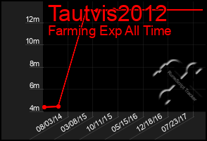 Total Graph of Tautvis2012