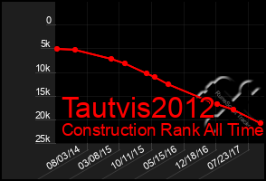 Total Graph of Tautvis2012