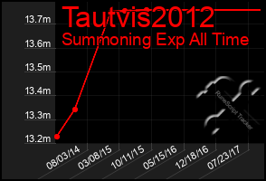 Total Graph of Tautvis2012