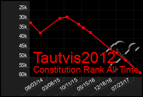 Total Graph of Tautvis2012