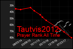 Total Graph of Tautvis2012