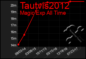 Total Graph of Tautvis2012