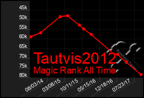 Total Graph of Tautvis2012