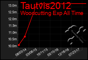 Total Graph of Tautvis2012