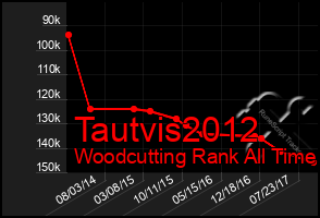 Total Graph of Tautvis2012