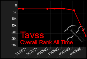 Total Graph of Tavss