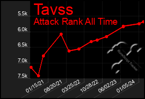 Total Graph of Tavss