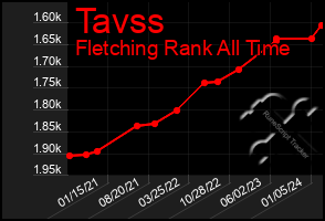 Total Graph of Tavss