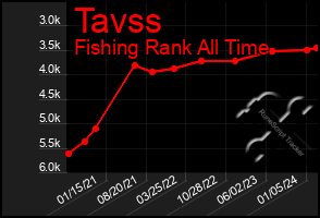 Total Graph of Tavss