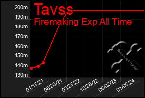 Total Graph of Tavss