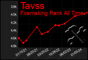 Total Graph of Tavss