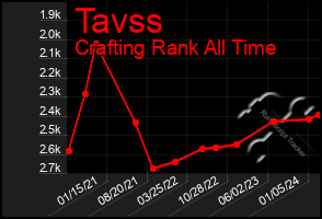 Total Graph of Tavss