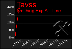 Total Graph of Tavss