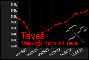 Total Graph of Tavss