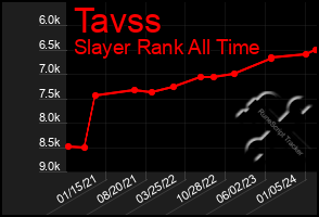 Total Graph of Tavss