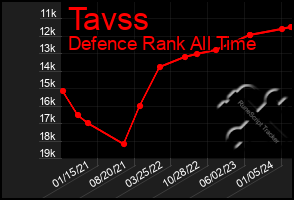 Total Graph of Tavss