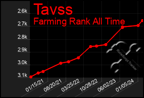 Total Graph of Tavss