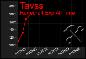 Total Graph of Tavss