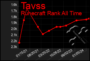 Total Graph of Tavss