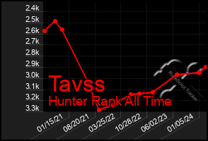 Total Graph of Tavss