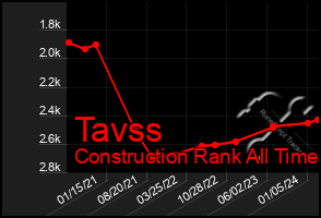 Total Graph of Tavss