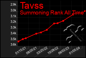 Total Graph of Tavss