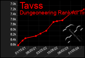 Total Graph of Tavss