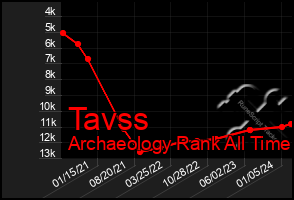 Total Graph of Tavss