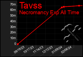 Total Graph of Tavss