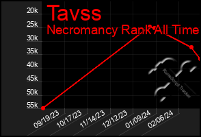 Total Graph of Tavss