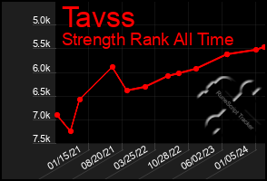 Total Graph of Tavss