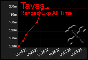 Total Graph of Tavss