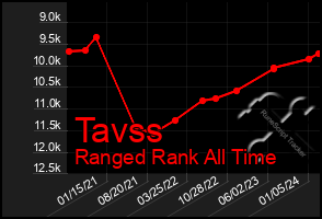 Total Graph of Tavss