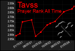 Total Graph of Tavss