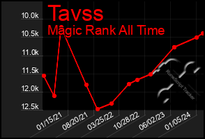 Total Graph of Tavss