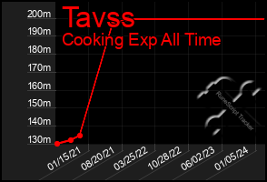 Total Graph of Tavss