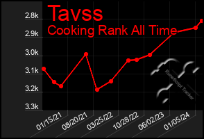 Total Graph of Tavss