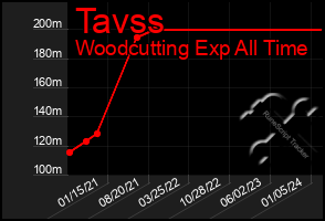 Total Graph of Tavss