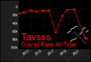 Total Graph of Tavsss