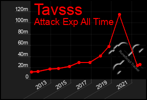 Total Graph of Tavsss