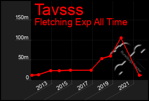 Total Graph of Tavsss