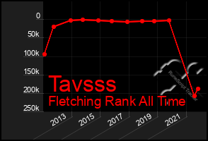 Total Graph of Tavsss