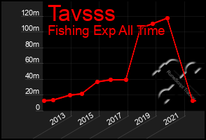 Total Graph of Tavsss