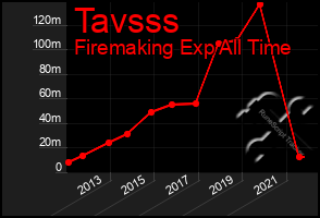 Total Graph of Tavsss