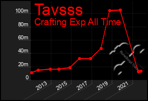 Total Graph of Tavsss