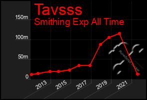 Total Graph of Tavsss