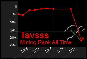 Total Graph of Tavsss