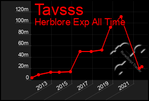 Total Graph of Tavsss