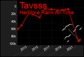 Total Graph of Tavsss