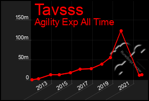 Total Graph of Tavsss